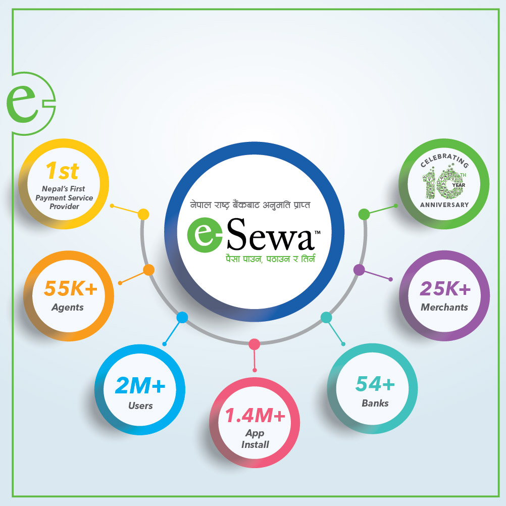 इसेवामा खाता खोल्नेको संख्या २० लाख नाघ्यो, मर्चेन्टको संख्या २५ हजारभन्दा माथि