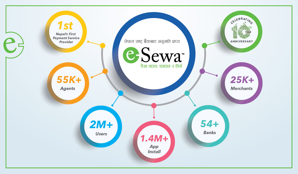 eSewa total users, agents, app install, banks, merchants