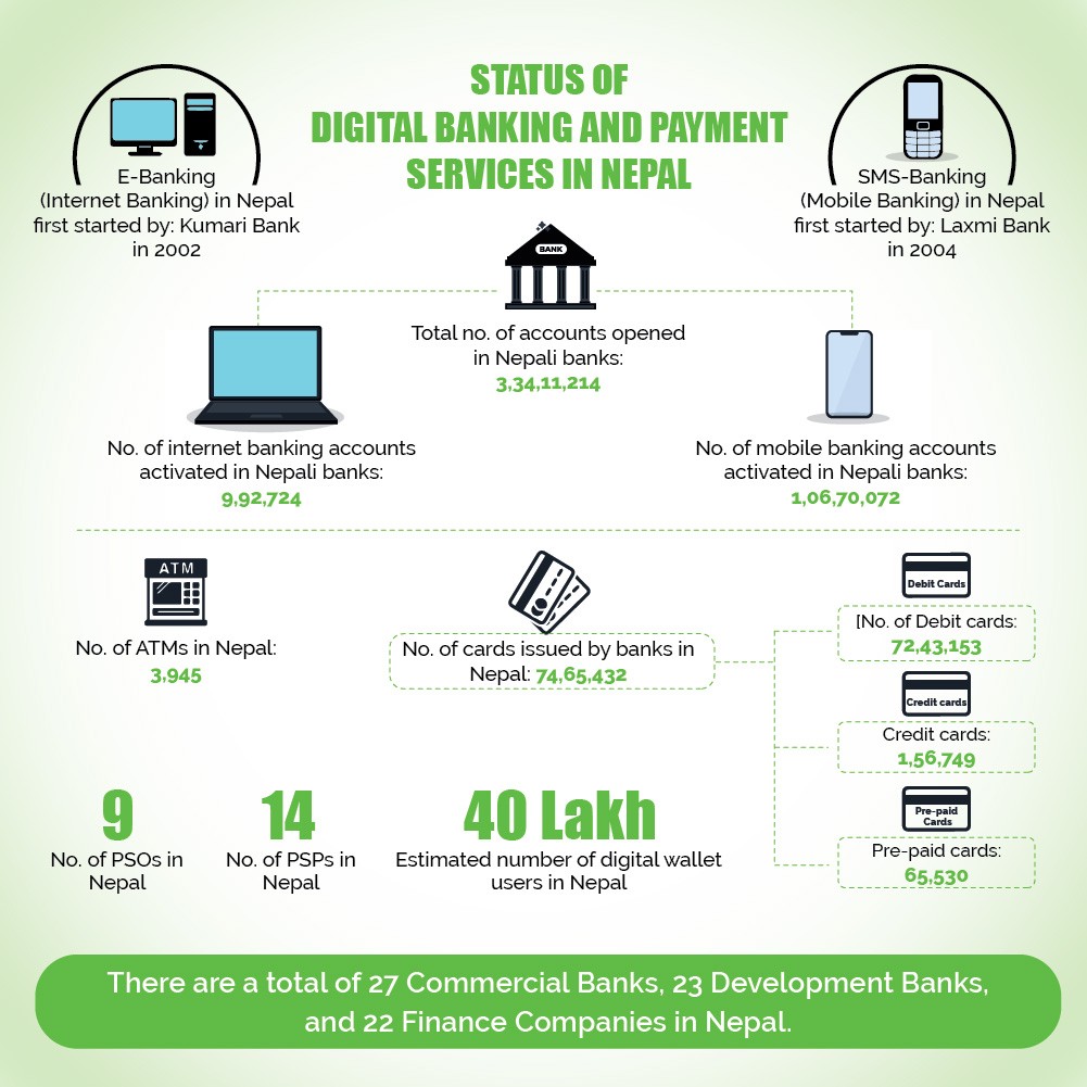 Status of Digital Banking and Payment Services in Nepal
